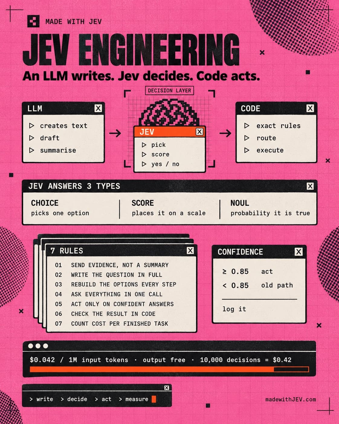 Jev Engineering infographic. An LLM writes, Jev decides, code acts. The LLM creates text, drafts and summarises; Jev picks, scores and answers yes or no; code runs exact rules, routes and executes. Jev answers three types: Choice picks one option, Score places it on a scale, Noul gives the probability it is true. Seven rules: send evidence, not a summary; write the question in full; rebuild the options every step; ask everything in one call; act only on confident answers; check the result in code; count cost per finished task. Confidence of 0.85 or more: act; below 0.85: old path; log it. $0.042 per million input tokens, output free, 10,000 decisions for $0.42.